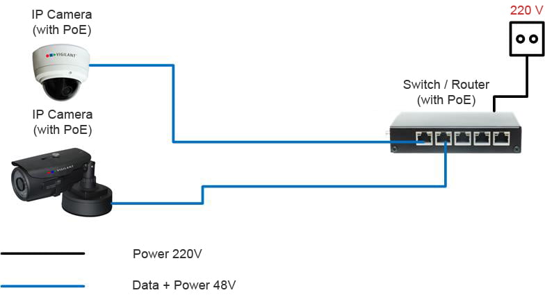 Power over Ethernet – Connection methods for cameras with PoE support and without PoE